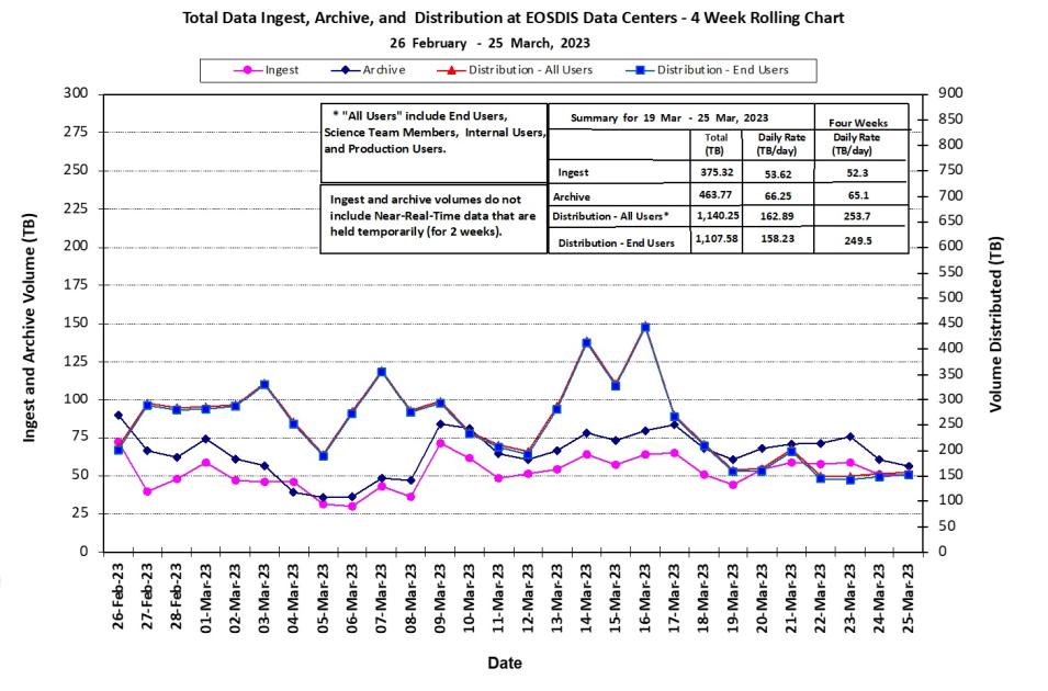 EOSDIS Metrics 3-30-23