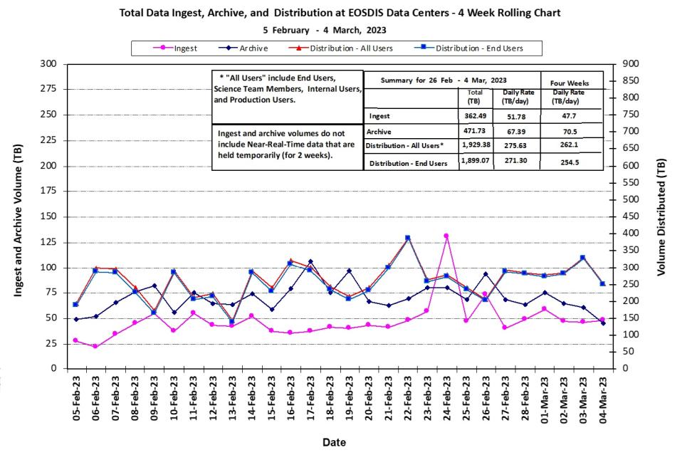 EOSDIS Metrics 3-9-23