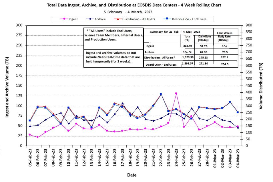 EOSDIS Metrics 3-9-23