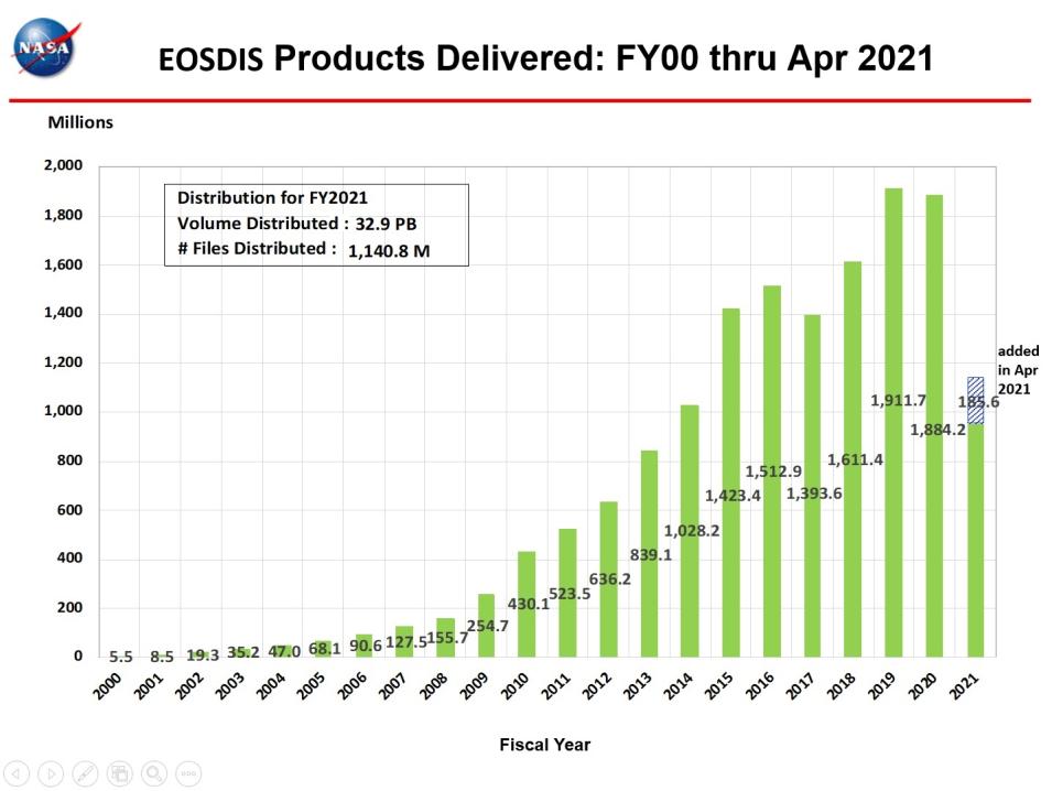 eosdis products delivered 4-2021