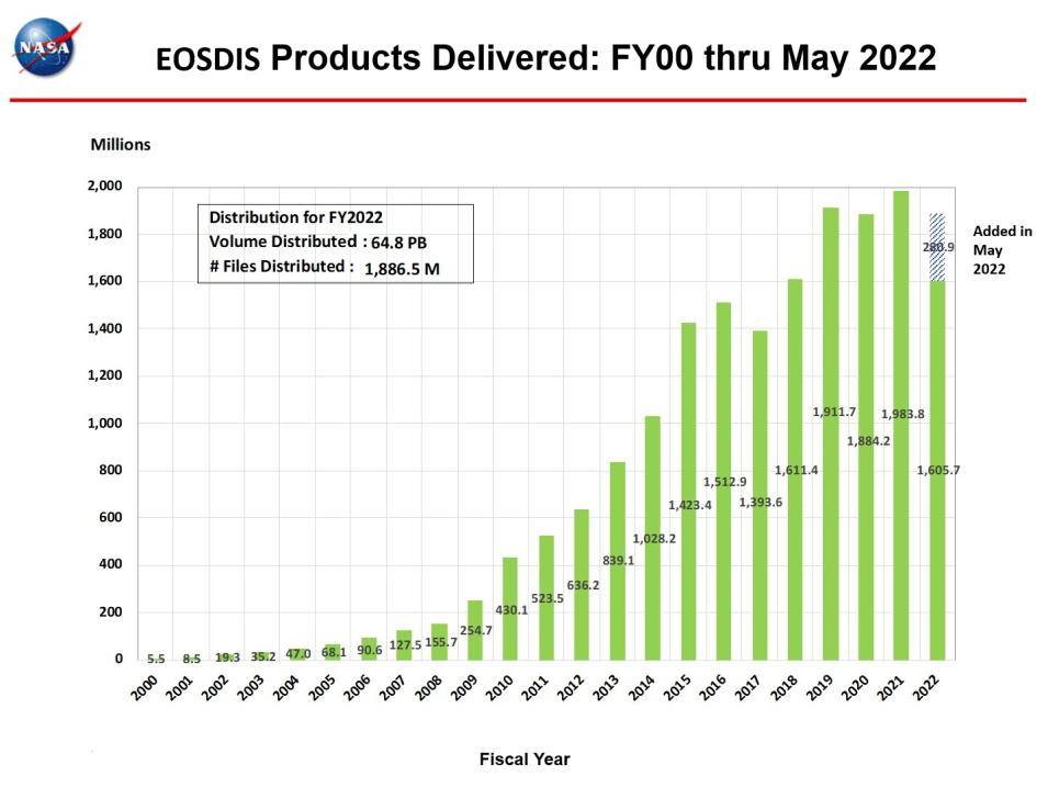 eosdis products delivered 5-2022
