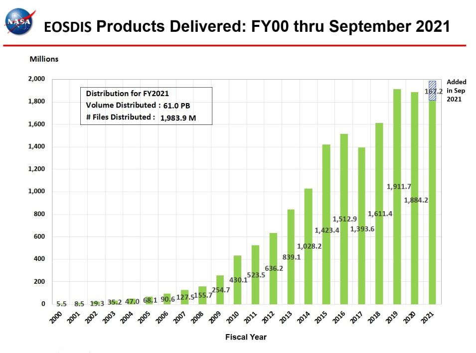 eosdis products delivered 9-2021