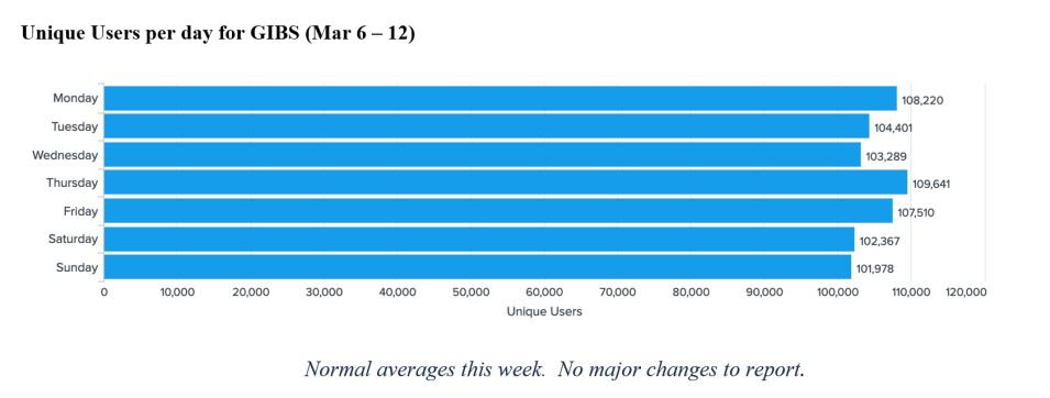 GIBS Metrics 1 3-16-23