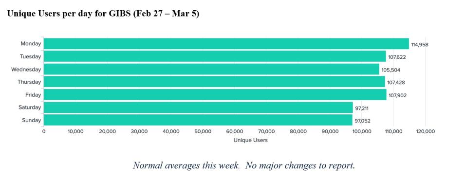 GIBS Metrics 1 3-9-23