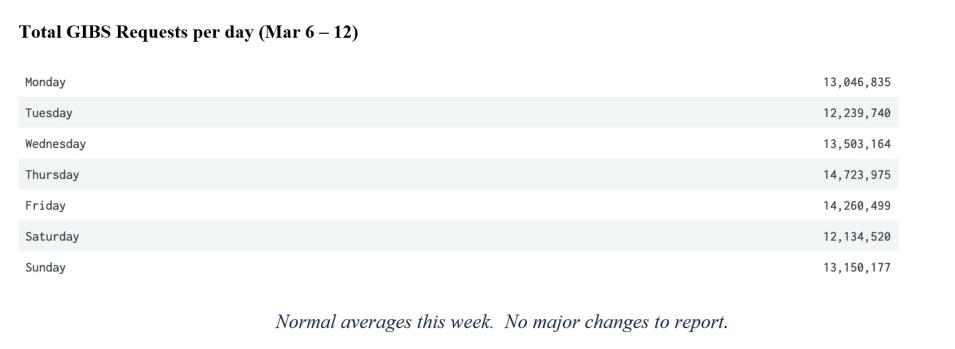 GIBS Metrics 2 3-16-23