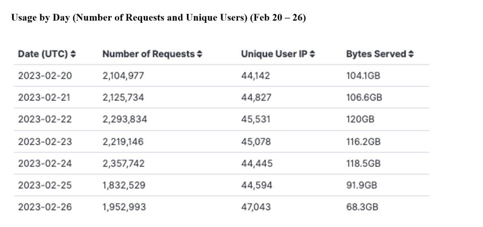 GITC Metrics 3-2-23