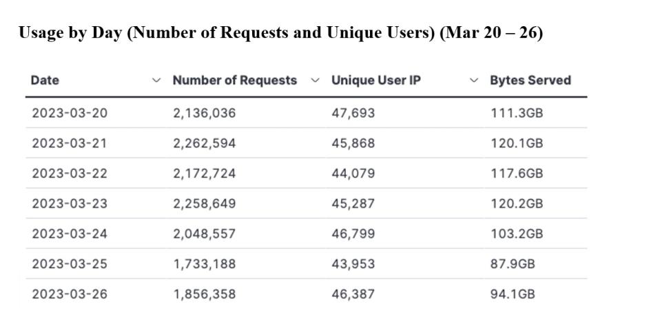 GITC Metrics 3-30-23