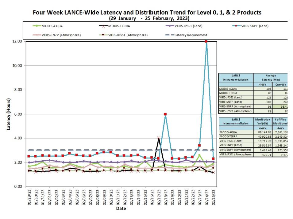 LANCE Metrics 1 3-2-23