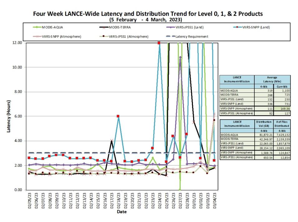 LANCE Metrics 1 3-9-23