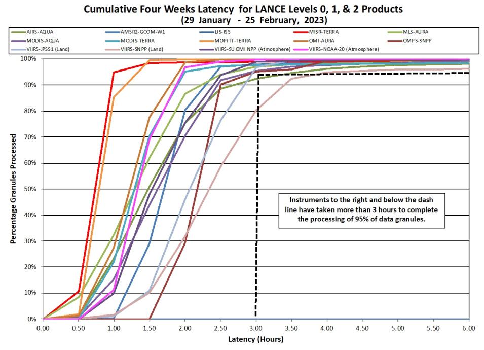 LANCE Metrics 2 3-2-23