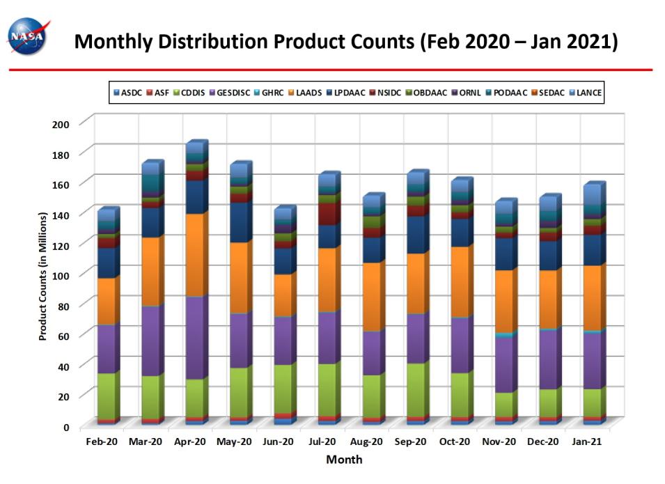 monthly distro product counts 1-2021