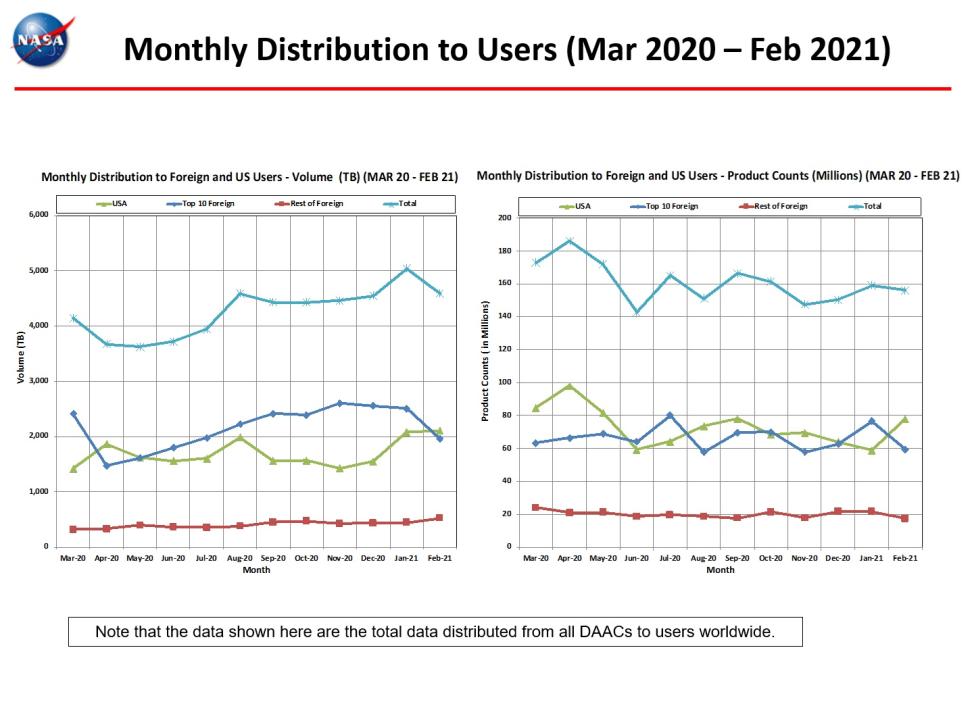 monthly distro to users 2-2021