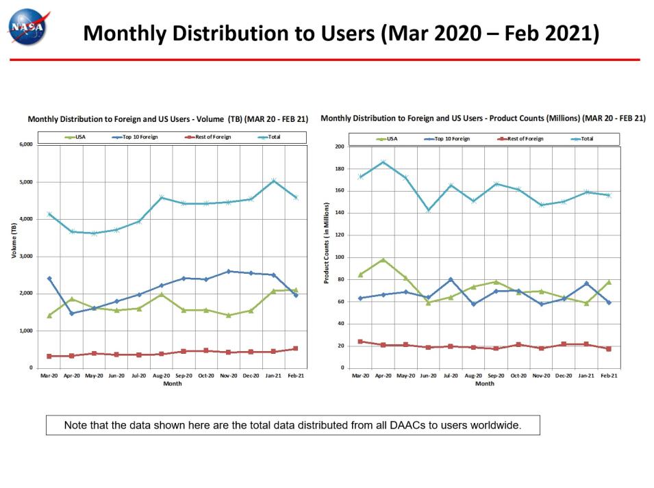 monthly distro to users 2-2021