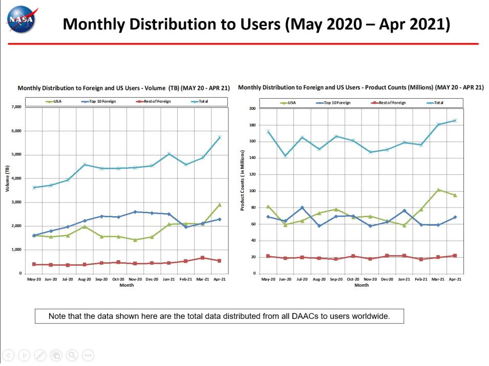 monthly distro to users 4-2021