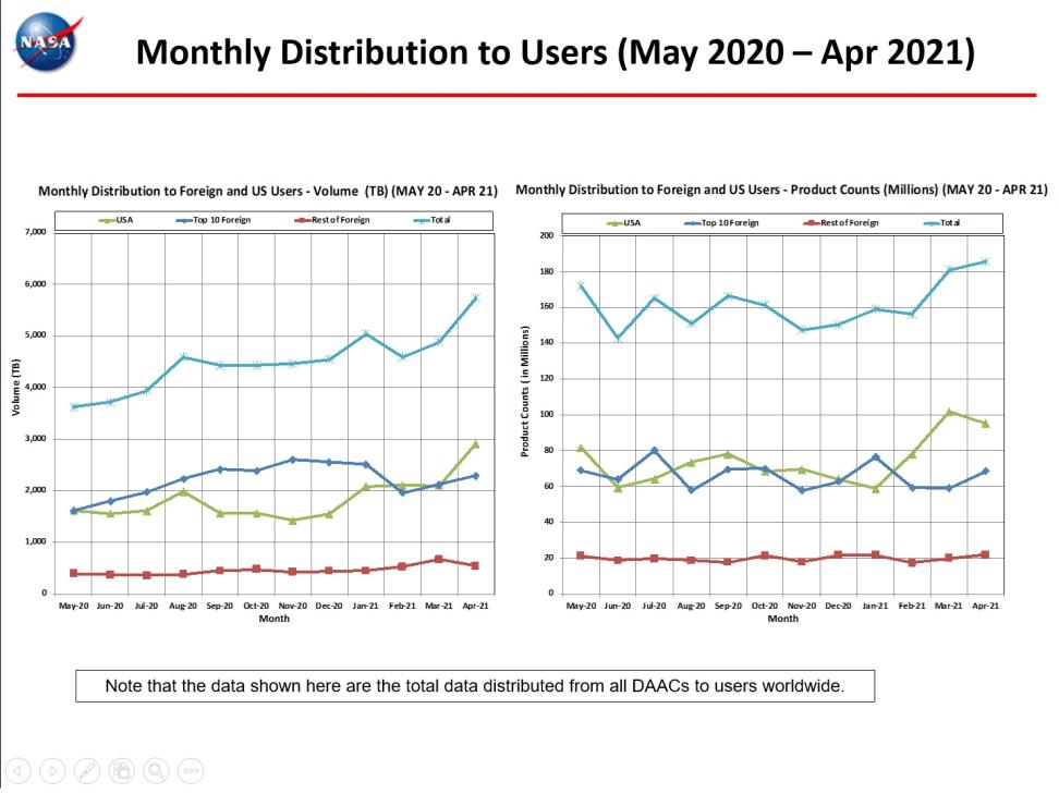 monthly distro to users 4-2021