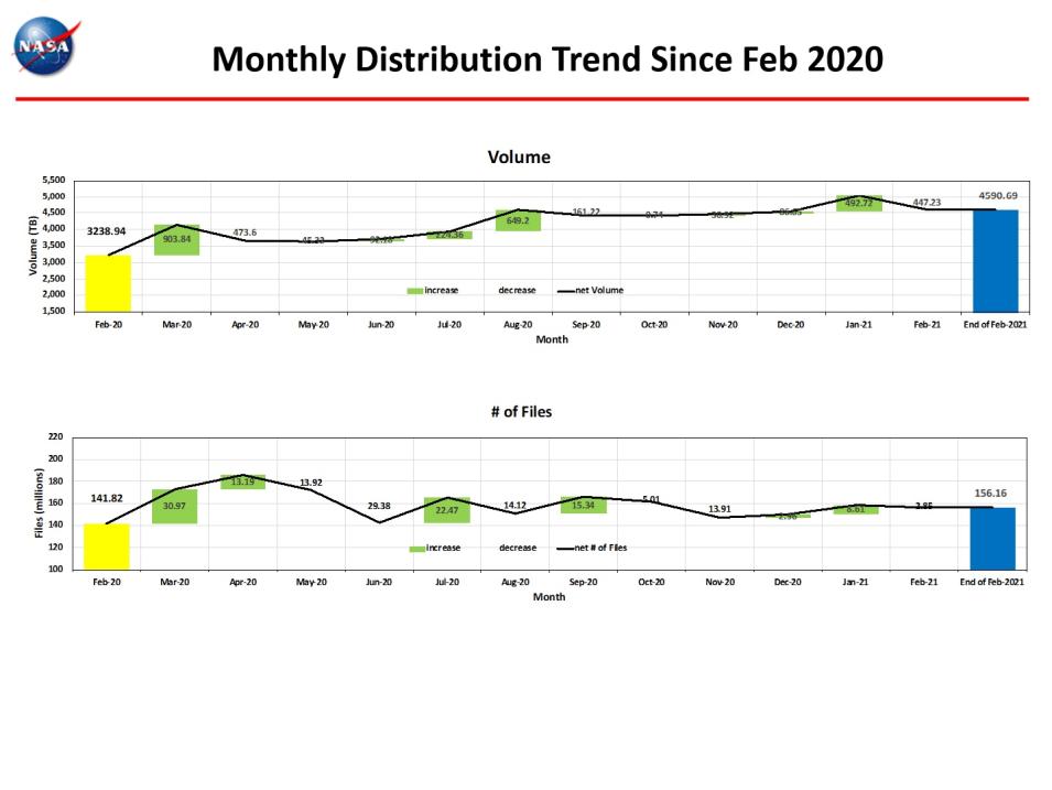 monthly distro trend 2-2021