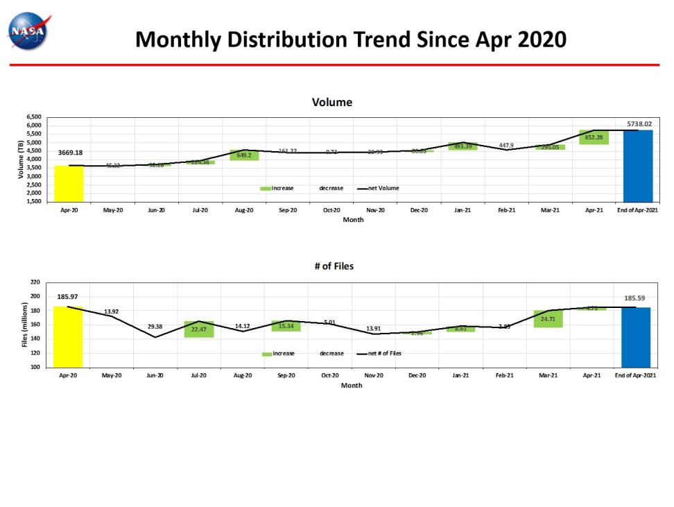 monthly distro trend 4-2021