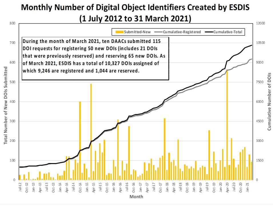 monthly number dois 3-2021
