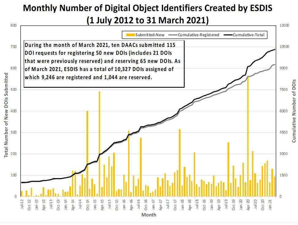 monthly number dois 3-2021