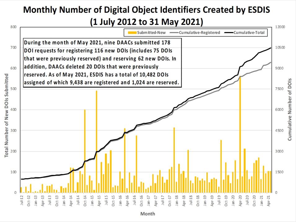 monthly number dois 5-2021