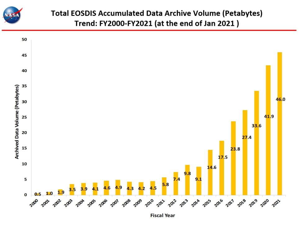 total accumulated data archive 1-2021