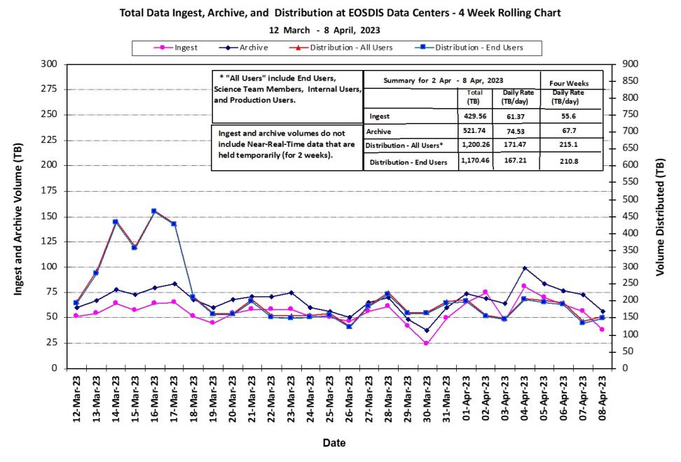 EOSDIS Metrics 4-13-23