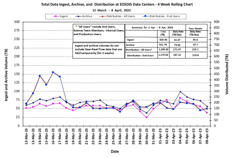 EOSDIS Metrics 4-13-23