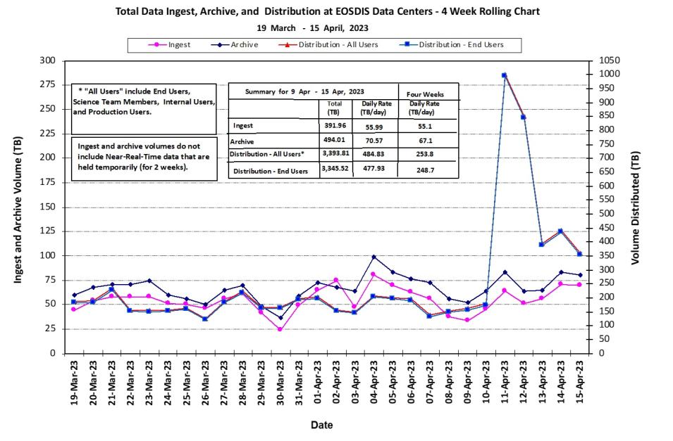 eosdis metrics 4-20-23