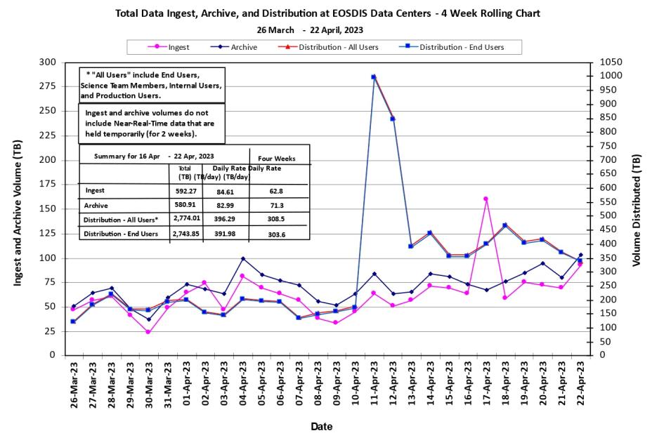 eosdis metrics 4-27-23