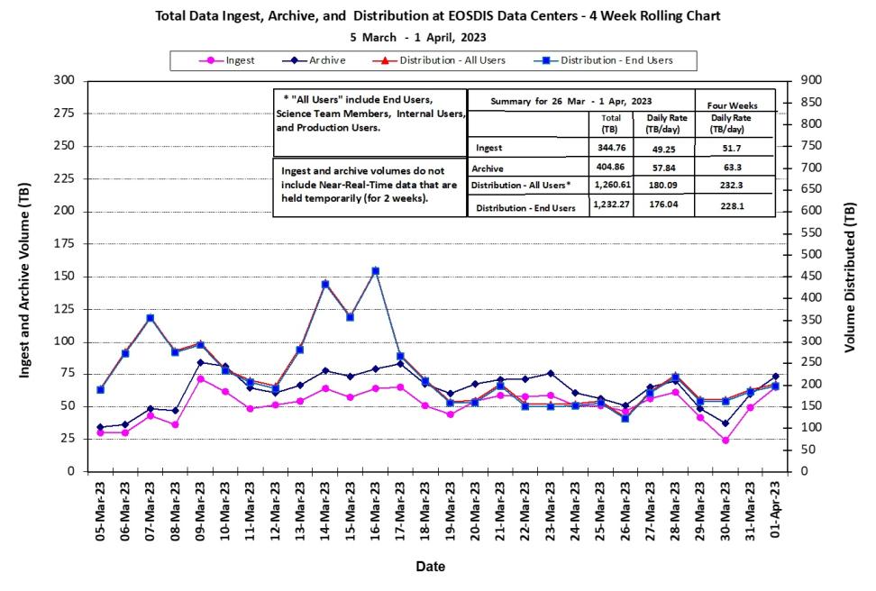 EOSDIS Metrics 4-6-23
