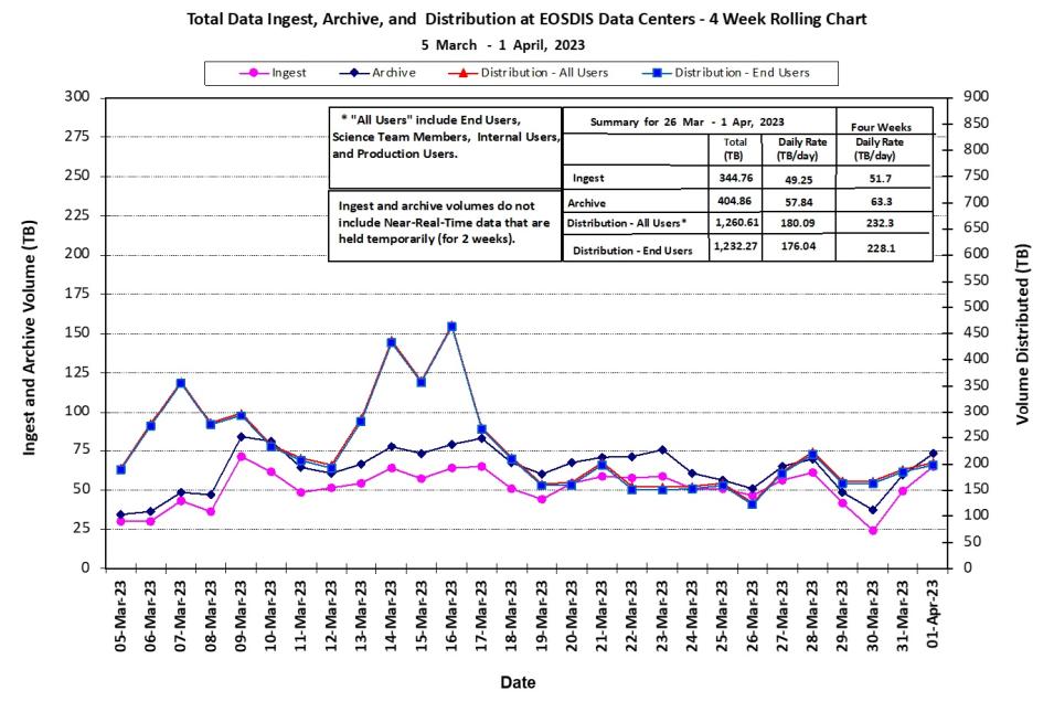 EOSDIS Metrics 4-6-23