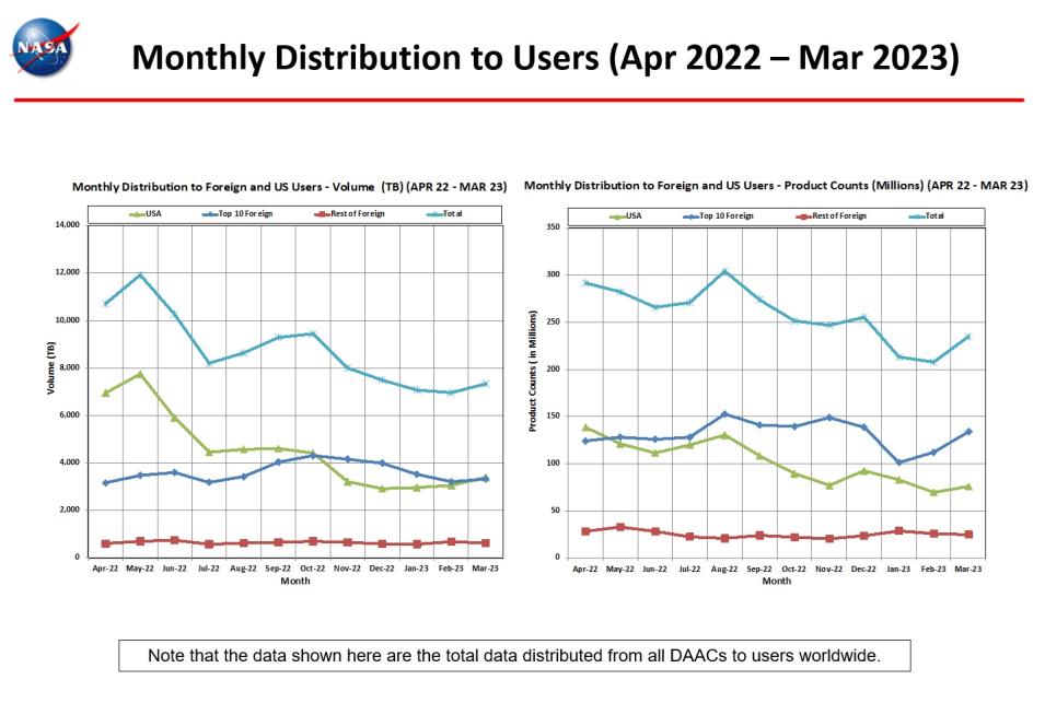monthly distro to users 3-2023