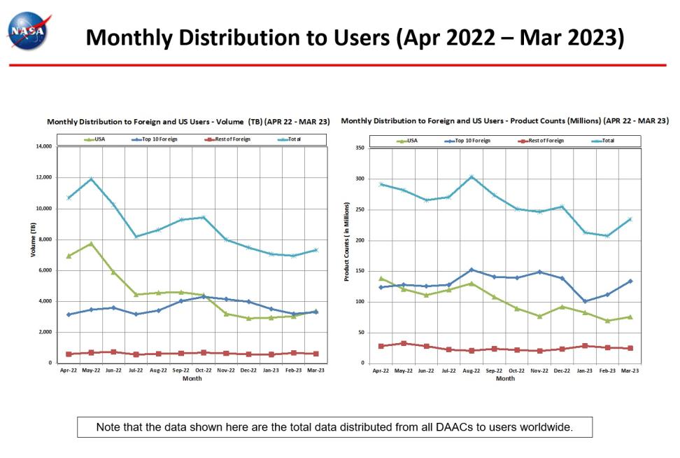 monthly distro to users 3-2023