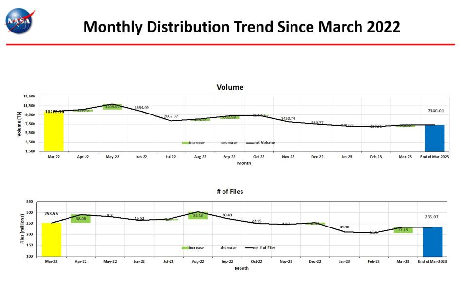 monthly distro trend 3-2023