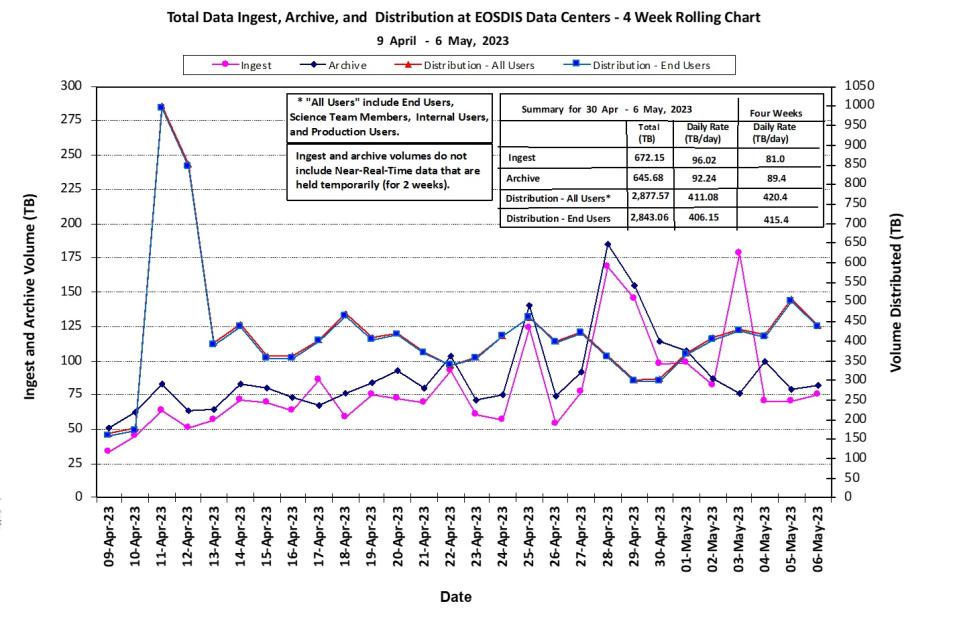 eosdis metrics 5-11-23