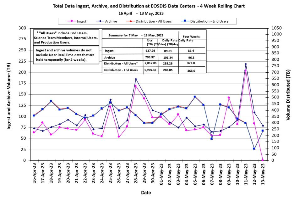 eosdis metrics 5-18-23