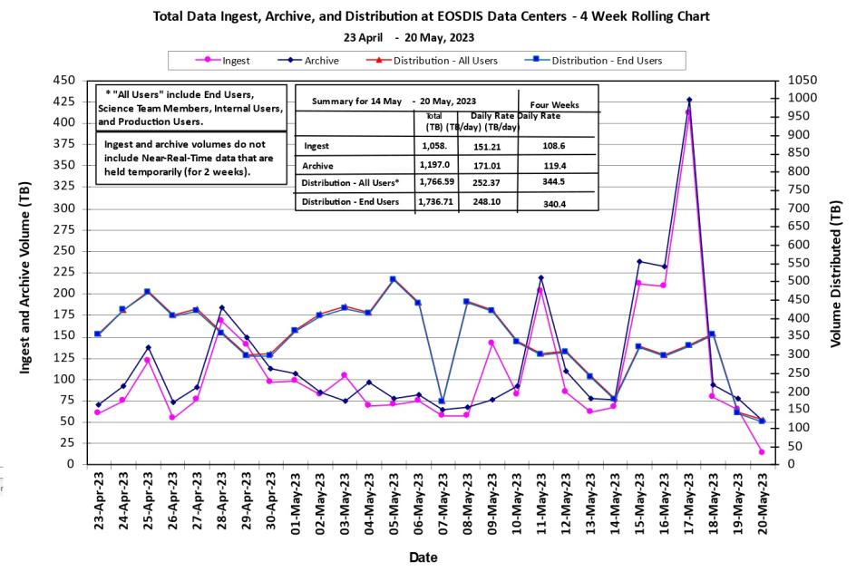 eosdis metrics 5-25-23