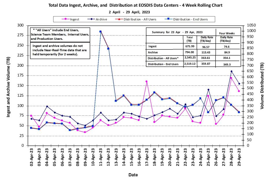 eosdis metrics 5-4-23