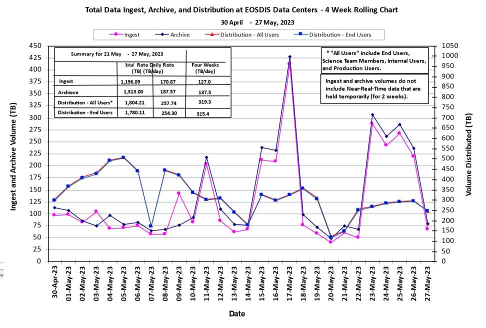 eosdis metrics 6-01-23