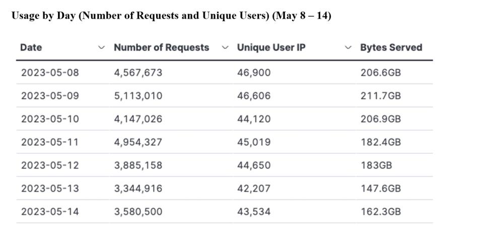 gitc metrics 5-18-23