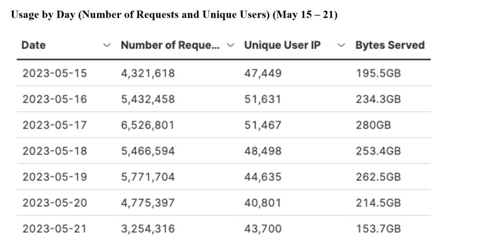 gitc metrics 5-25-23