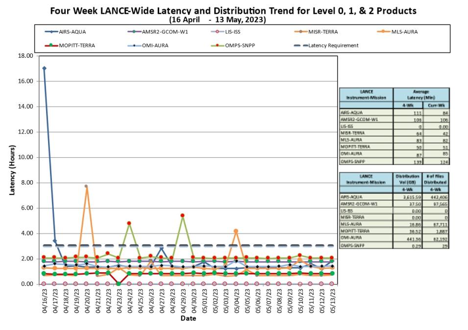 lance metrics 1b 5-18-23