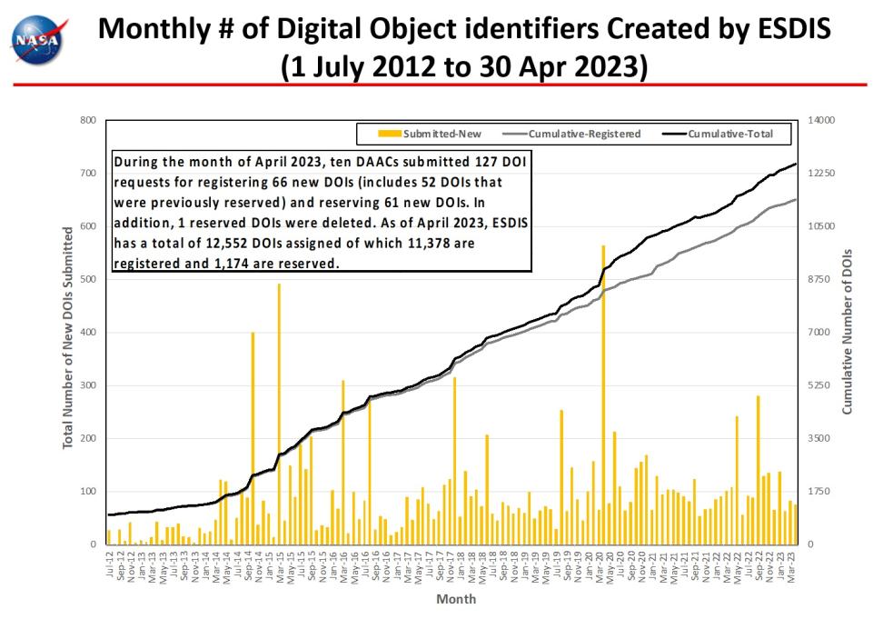 monthly number dois 4-2023