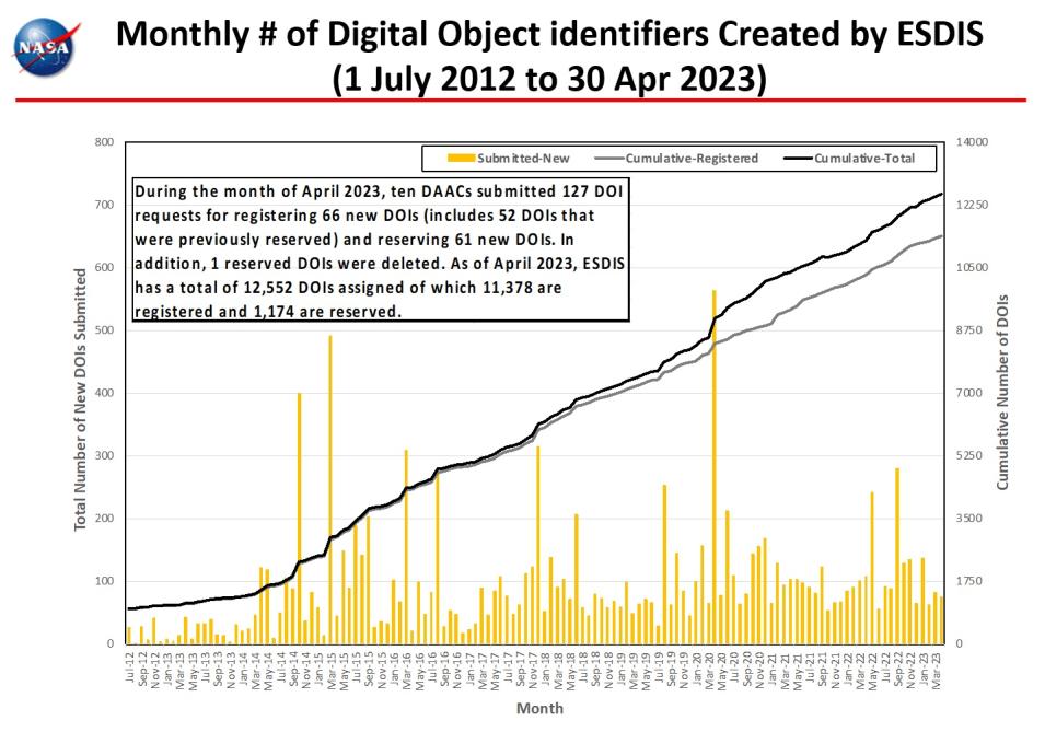 monthly number dois 4-2023