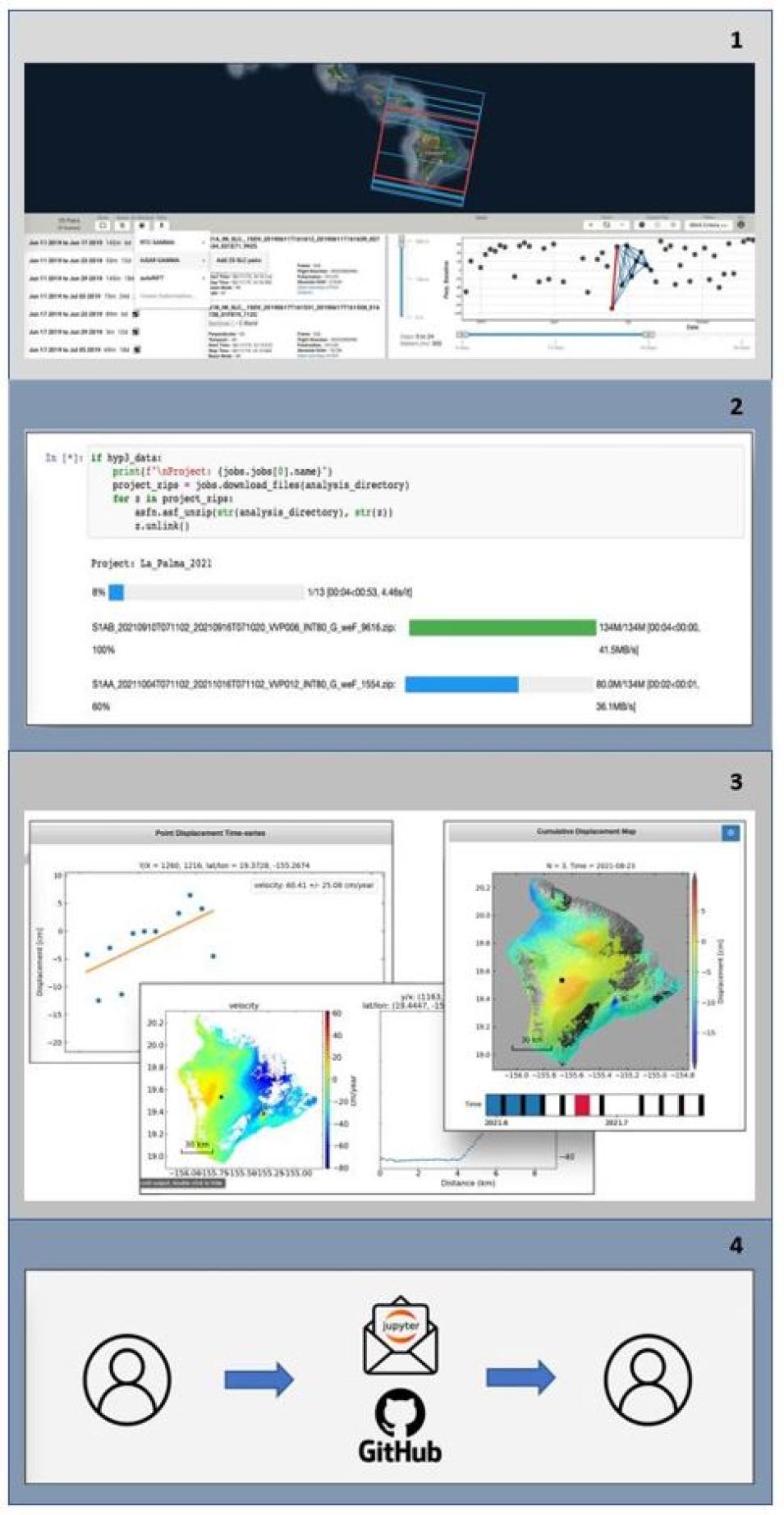 This workflow diagram for OpenScienceLab (OSL) shows the four main steps of working with SAR data.  Step 1 involves ordering on-demand Level-2 products from HyP3 on Vertex. Step 2 is the downloading HyP3 products into OpenSARLab. Step 3 is analyzing data and developing new algorithms in Jupyter Notebooks and Step 4 is sharing reproducible results with colleagues. 