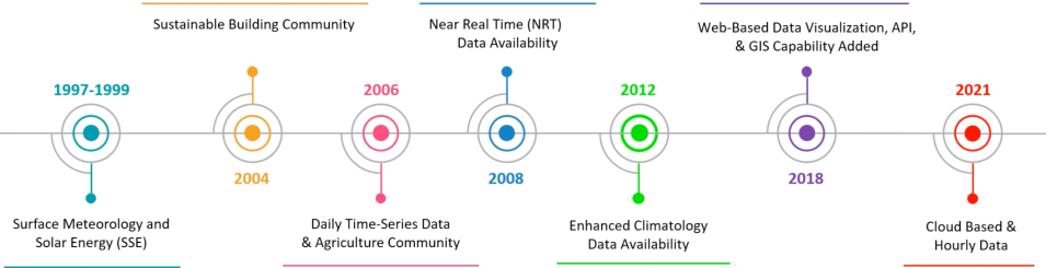 chronology of POWER development with milestones along a timeline going from left to right