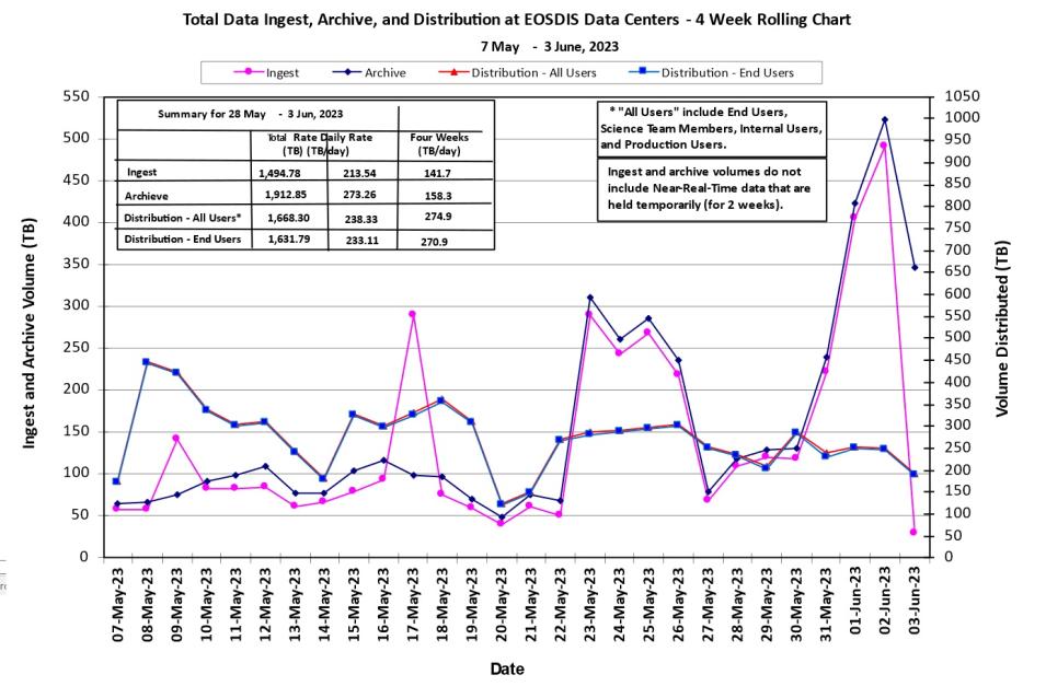 eosdis metrics 6-08-23