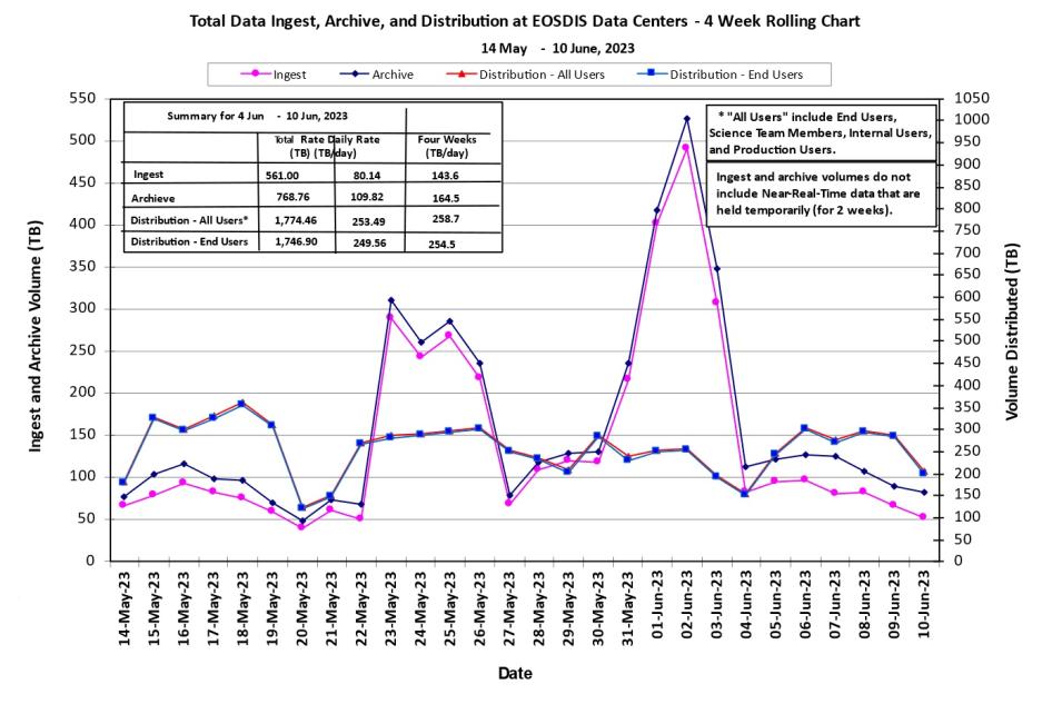 eosdis metrics 6-15-23