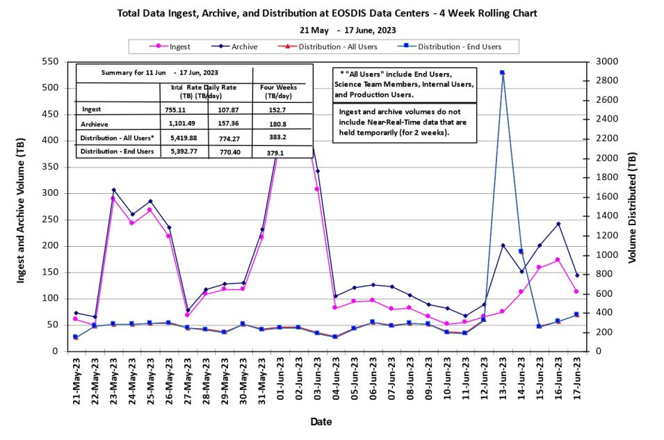 eosdis metrics 6-22-23