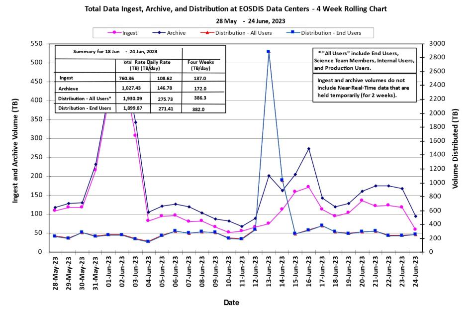 eosdis metrics 6-29-23